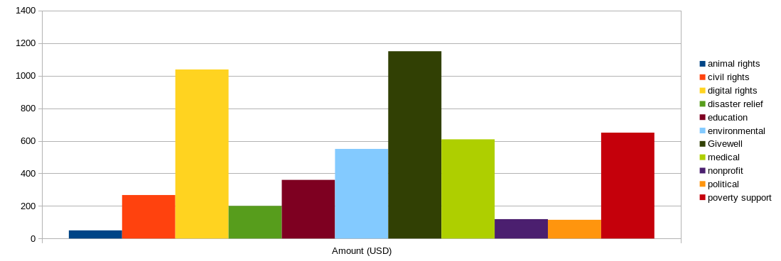 A bar chart in multiple colors showing donations by amount.